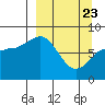 north shore, Kujulik Bay tide chart for Sunday, March 23, 2025