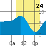 north shore, Kujulik Bay tide chart for Monday, March 24, 2025