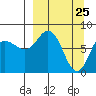 north shore, Kujulik Bay tide chart for Tuesday, March 25, 2025