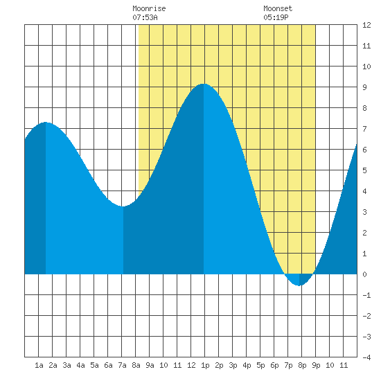 north shore, Kujulik Bay tide chart for Wednesday, March 26, 2025