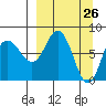 north shore, Kujulik Bay tide chart for Wednesday, March 26, 2025