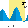 north shore, Kujulik Bay tide chart for Thursday, March 27, 2025