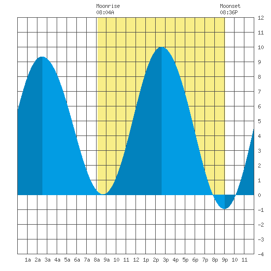 north shore, Kujulik Bay tide chart for Friday, March 28, 2025