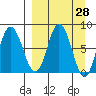 north shore, Kujulik Bay tide chart for Friday, March 28, 2025