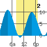 north shore, Kujulik Bay tide chart for Sunday, March 2, 2025