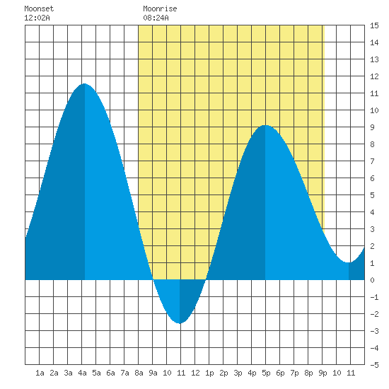north shore, Kujulik Bay tide chart for Monday, March 31, 2025