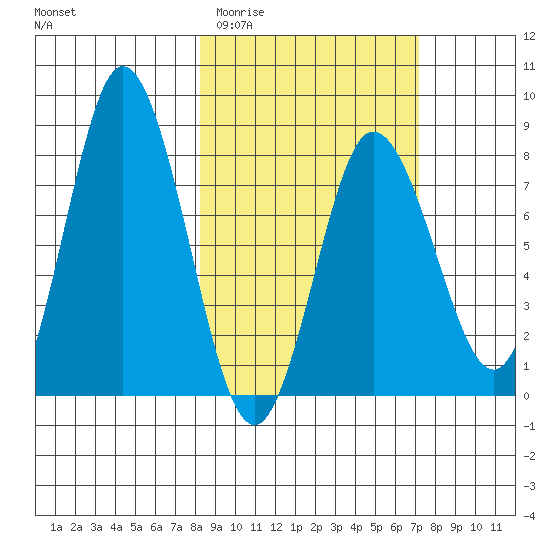 north shore, Kujulik Bay tide chart for Monday, March 3, 2025