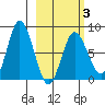 north shore, Kujulik Bay tide chart for Monday, March 3, 2025