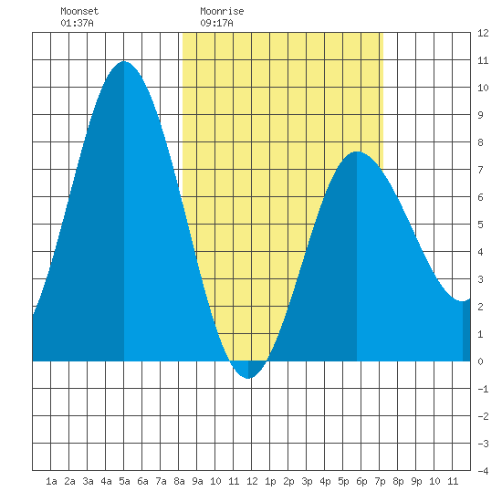 north shore, Kujulik Bay tide chart for Tuesday, March 4, 2025