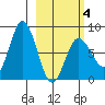 north shore, Kujulik Bay tide chart for Tuesday, March 4, 2025