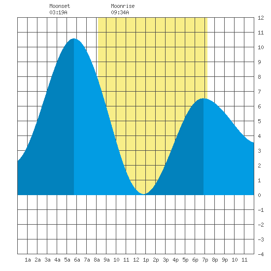 north shore, Kujulik Bay tide chart for Wednesday, March 5, 2025