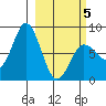 north shore, Kujulik Bay tide chart for Wednesday, March 5, 2025