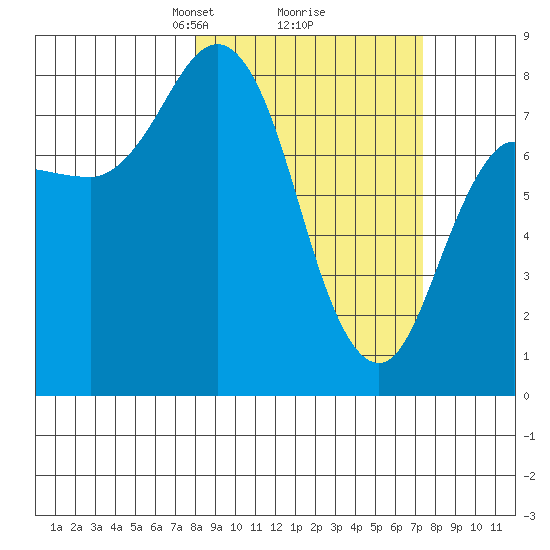 north shore, Kujulik Bay tide chart for Saturday, March 8, 2025