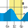north shore, Kujulik Bay tide chart for Saturday, March 8, 2025