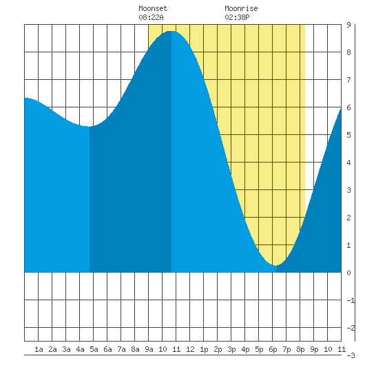 north shore, Kujulik Bay tide chart for Sunday, March 9, 2025