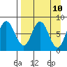 north shore, Kujulik Bay tide chart for Thursday, April 10, 2025