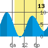 north shore, Kujulik Bay tide chart for Sunday, April 13, 2025