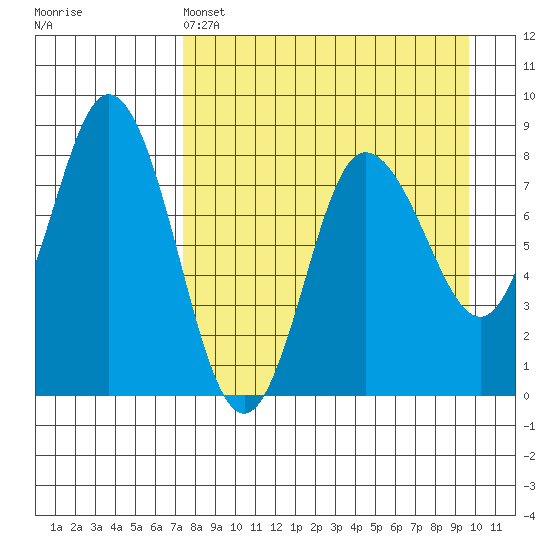 north shore, Kujulik Bay tide chart for Monday, April 14, 2025