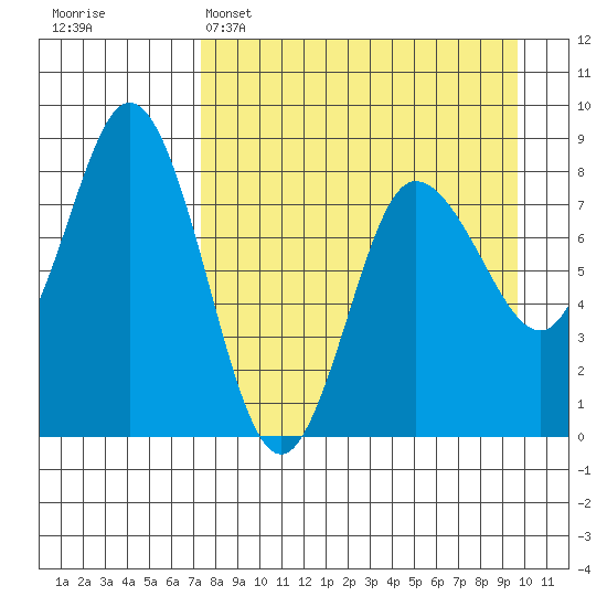north shore, Kujulik Bay tide chart for Tuesday, April 15, 2025