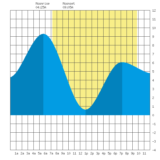 north shore, Kujulik Bay tide chart for Friday, April 18, 2025