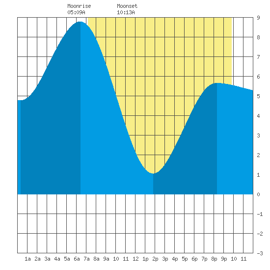 north shore, Kujulik Bay tide chart for Saturday, April 19, 2025