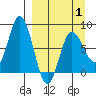 north shore, Kujulik Bay tide chart for Tuesday, April 1, 2025