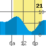 north shore, Kujulik Bay tide chart for Monday, April 21, 2025