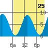 north shore, Kujulik Bay tide chart for Friday, April 25, 2025