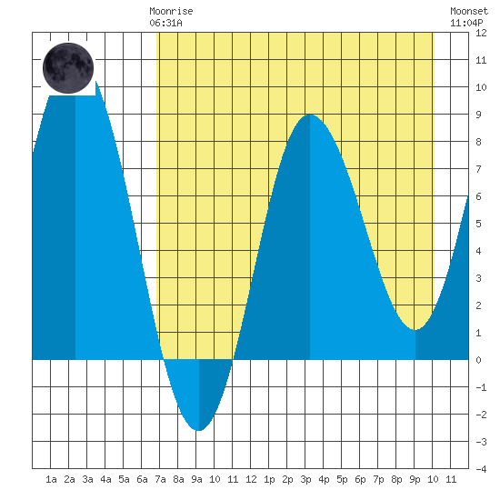 north shore, Kujulik Bay tide chart for Sunday, April 27, 2025