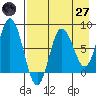 north shore, Kujulik Bay tide chart for Sunday, April 27, 2025