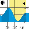 north shore, Kujulik Bay tide chart for Friday, April 4, 2025
