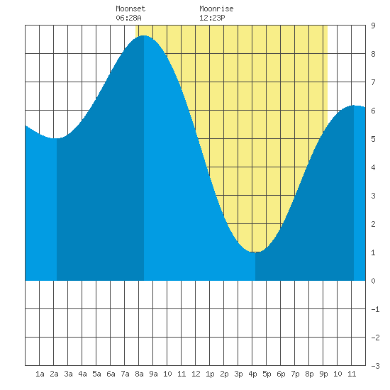 north shore, Kujulik Bay tide chart for Saturday, April 5, 2025