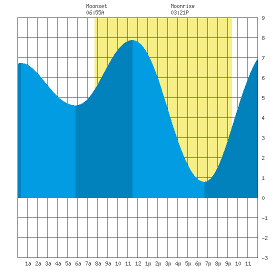north shore, Kujulik Bay tide chart for Monday, April 7, 2025