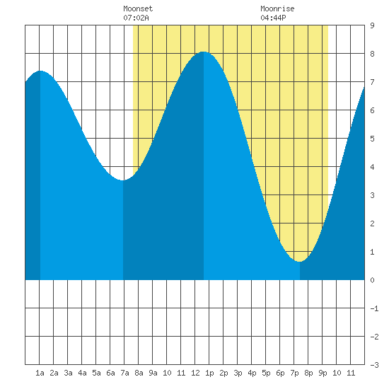 north shore, Kujulik Bay tide chart for Tuesday, April 8, 2025