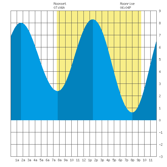 north shore, Kujulik Bay tide chart for Wednesday, April 9, 2025