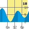 north shore, Kujulik Bay tide chart for Saturday, May 10, 2025