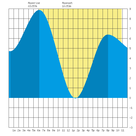 north shore, Kujulik Bay tide chart for Sunday, May 18, 2025