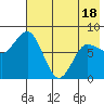 north shore, Kujulik Bay tide chart for Sunday, May 18, 2025