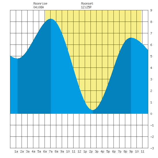 north shore, Kujulik Bay tide chart for Monday, May 19, 2025