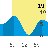 north shore, Kujulik Bay tide chart for Monday, May 19, 2025