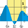 north shore, Kujulik Bay tide chart for Thursday, May 1, 2025