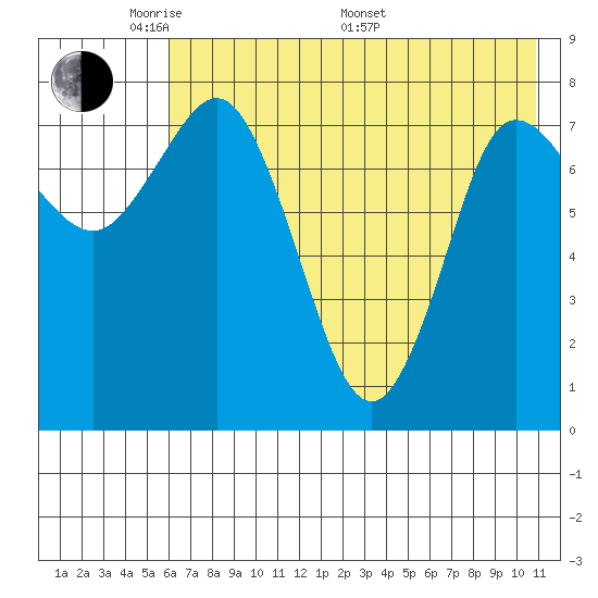 north shore, Kujulik Bay tide chart for Tuesday, May 20, 2025
