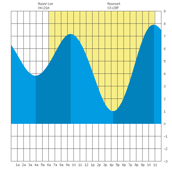 north shore, Kujulik Bay tide chart for Wednesday, May 21, 2025