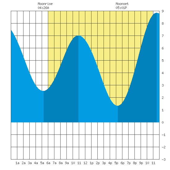 north shore, Kujulik Bay tide chart for Thursday, May 22, 2025