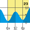 north shore, Kujulik Bay tide chart for Friday, May 23, 2025