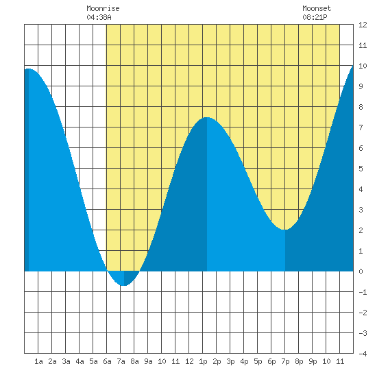 north shore, Kujulik Bay tide chart for Saturday, May 24, 2025