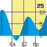 north shore, Kujulik Bay tide chart for Sunday, May 25, 2025