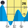 north shore, Kujulik Bay tide chart for Monday, May 26, 2025