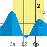 north shore, Kujulik Bay tide chart for Friday, May 2, 2025