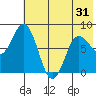 north shore, Kujulik Bay tide chart for Saturday, May 31, 2025